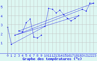 Courbe de tempratures pour Hirschenkogel