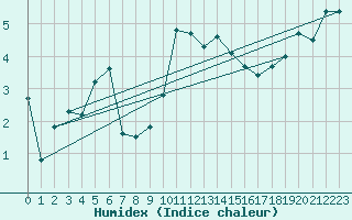 Courbe de l'humidex pour Hirschenkogel