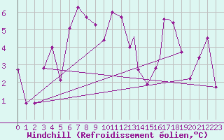 Courbe du refroidissement olien pour Erzincan