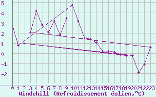 Courbe du refroidissement olien pour Calacuccia (2B)