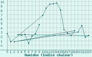 Courbe de l'humidex pour Les Eplatures - La Chaux-de-Fonds (Sw)