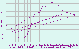 Courbe du refroidissement olien pour Gurteen