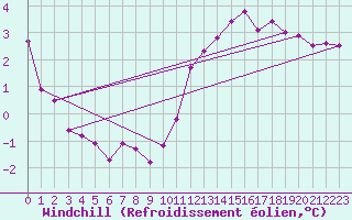 Courbe du refroidissement olien pour Charleroi (Be)
