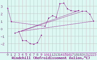 Courbe du refroidissement olien pour Leiser Berge