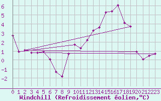 Courbe du refroidissement olien pour Cerisiers (89)