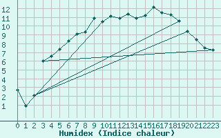 Courbe de l'humidex pour Porkalompolo