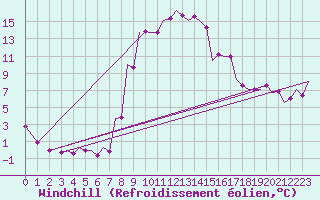 Courbe du refroidissement olien pour Debrecen
