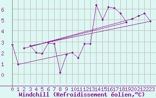 Courbe du refroidissement olien pour Aultbea