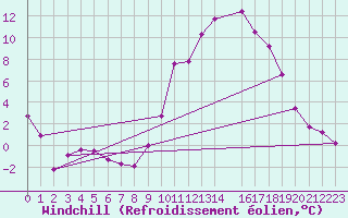 Courbe du refroidissement olien pour Niort (79)