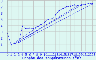 Courbe de tempratures pour Anvers (Be)