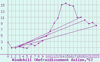 Courbe du refroidissement olien pour Agen (47)
