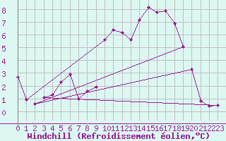 Courbe du refroidissement olien pour Chlons-en-Champagne (51)