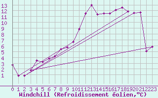 Courbe du refroidissement olien pour Le Touquet (62)