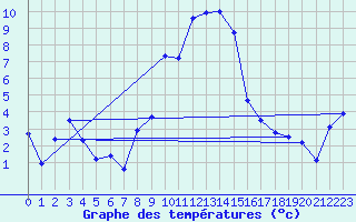 Courbe de tempratures pour Visp
