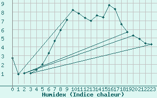 Courbe de l'humidex pour Leek Thorncliffe