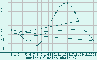 Courbe de l'humidex pour Blus (40)