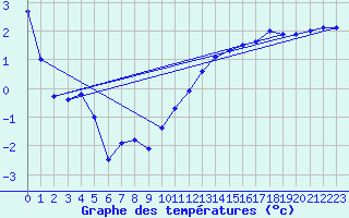 Courbe de tempratures pour Langres (52) 