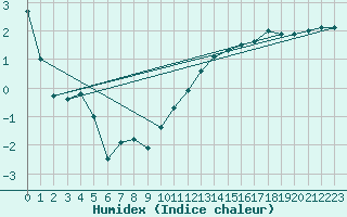 Courbe de l'humidex pour Langres (52) 