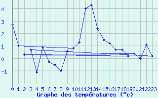 Courbe de tempratures pour Engelberg