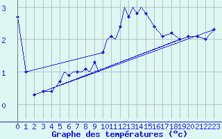 Courbe de tempratures pour Diepholz