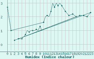 Courbe de l'humidex pour Diepholz