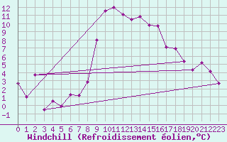 Courbe du refroidissement olien pour Saint-Etienne (42)
