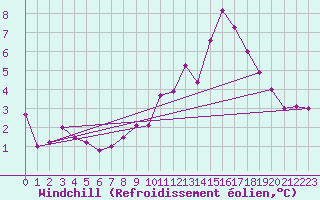 Courbe du refroidissement olien pour Weinbiet