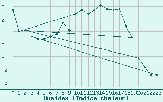 Courbe de l'humidex pour Saalbach
