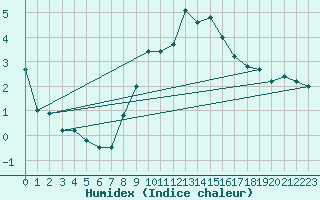 Courbe de l'humidex pour Grimsel Hospiz