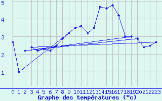 Courbe de tempratures pour Rnenberg