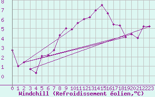Courbe du refroidissement olien pour La Fretaz (Sw)