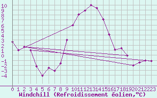 Courbe du refroidissement olien pour Mora