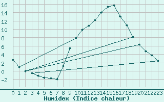 Courbe de l'humidex pour Daroca