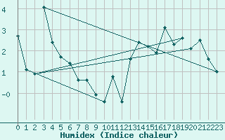 Courbe de l'humidex pour Plaffeien-Oberschrot