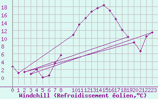 Courbe du refroidissement olien pour Straubing