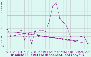 Courbe du refroidissement olien pour Bad Mitterndorf