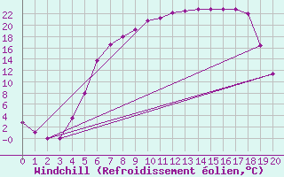 Courbe du refroidissement olien pour Boertnan