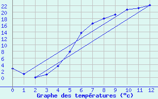 Courbe de tempratures pour Boertnan