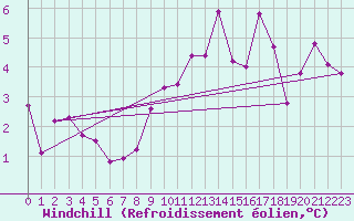 Courbe du refroidissement olien pour Bischofszell