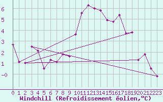 Courbe du refroidissement olien pour Beznau
