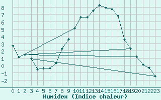 Courbe de l'humidex pour Berne Liebefeld (Sw)