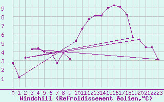 Courbe du refroidissement olien pour Brive-Laroche (19)