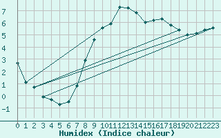 Courbe de l'humidex pour Luzern