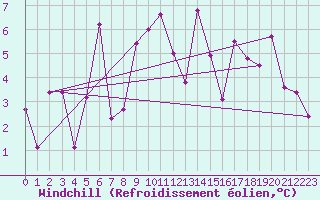 Courbe du refroidissement olien pour Les Attelas