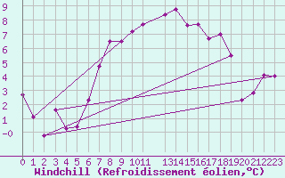 Courbe du refroidissement olien pour Crosby