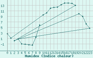 Courbe de l'humidex pour Chapelle-en-Vercors (26)