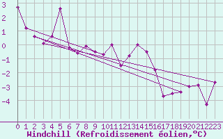 Courbe du refroidissement olien pour Clermont-Ferrand (63)