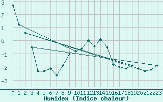 Courbe de l'humidex pour La Dle (Sw)