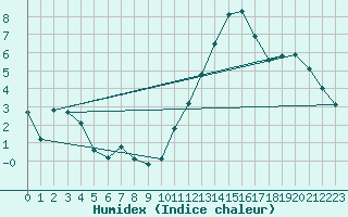 Courbe de l'humidex pour Herbault (41)