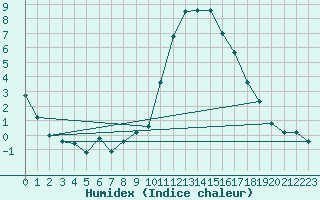 Courbe de l'humidex pour Bagnres-de-Luchon (31)